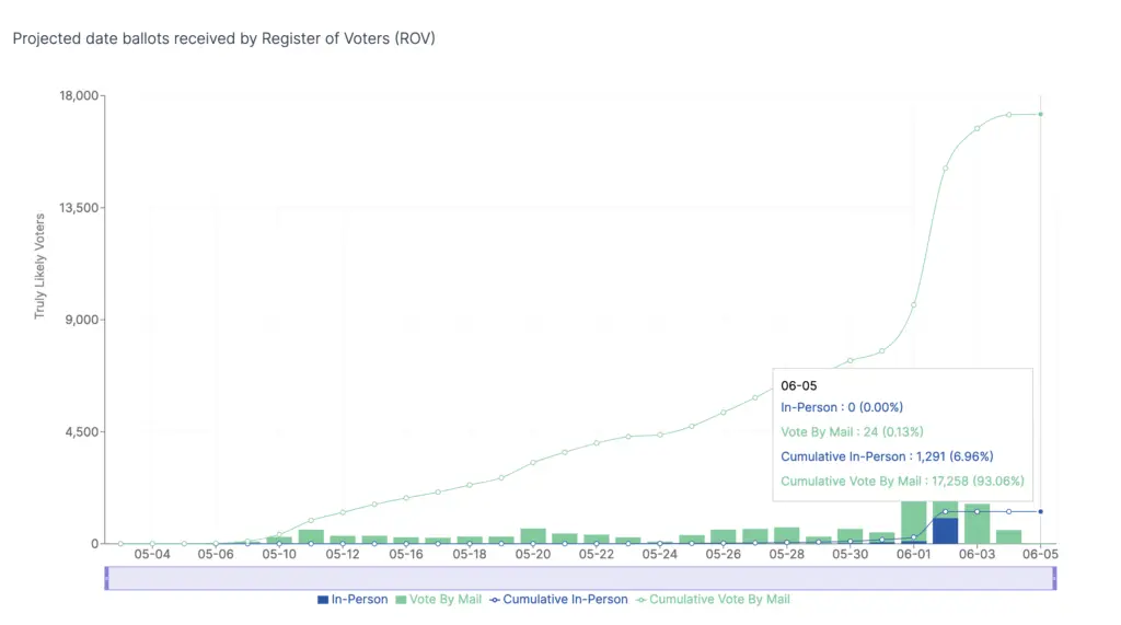 Projected dates when voters vote by mail and in person